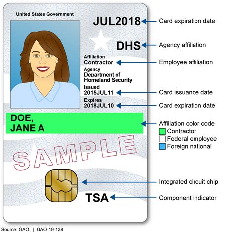 Personal Identity Verification Card 101 